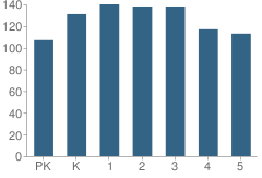 Number of Students Per Grade For Charles Graebner Elementary School