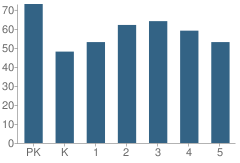 Number of Students Per Grade For Fenwick Elementary School