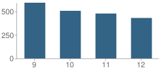 Number of Students Per Grade For Jefferson High School