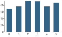 Number of Students Per Grade For Sarah S King Elementary School