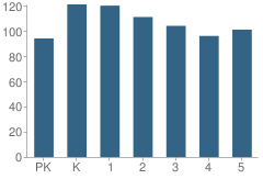 Number of Students Per Grade For Schenck Elementary School