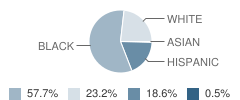 San Augustine Intermediate School Student Race Distribution