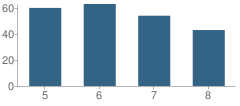 Number of Students Per Grade For San Augustine Intermediate School