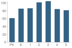 Number of Students Per Grade For Fred Booth School