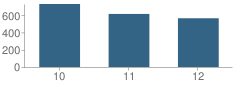 Number of Students Per Grade For San Benito High School