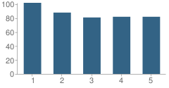 Number of Students Per Grade For Josefa L Sambrano Elementary School