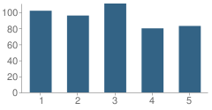 Number of Students Per Grade For Alfonso Borrego Sr Elementary School