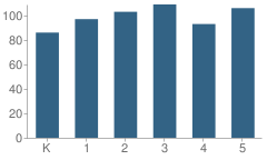 Number of Students Per Grade For Bowie Elementary School