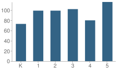 Number of Students Per Grade For Crockett Elementary School