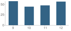 Number of Students Per Grade For San Saba High School