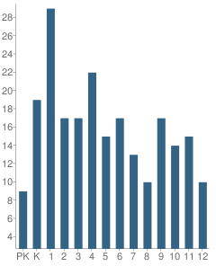 Number of Students Per Grade For Sands Consolidated Independent School District (Cisd)