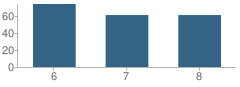 Number of Students Per Grade For Sanford-Fritch Junior High School