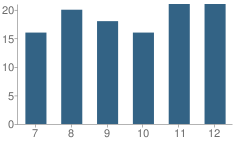 Number of Students Per Grade For Santa Anna Secondary School