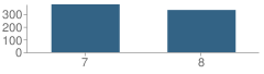 Number of Students Per Grade For Santa Fe Junior High School