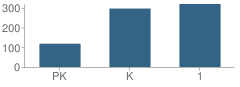 Number of Students Per Grade For Roy J Wollam Elementary School