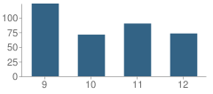 Number of Students Per Grade For Santa Rosa High School