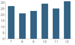 Number of Students Per Grade For Savoy High School