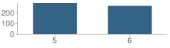 Number of Students Per Grade For Laura Ingalls Wilder Intermediate School