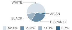 Barbara Jordan Intermediate School Student Race Distribution