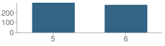 Number of Students Per Grade For Barbara Jordan Intermediate School