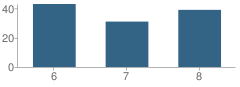 Number of Students Per Grade For Seagraves Junior High School