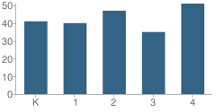 Number of Students Per Grade For Jefferson Elementary School