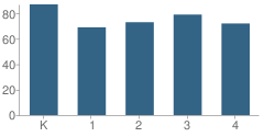 Number of Students Per Grade For Wakefield Elementary School