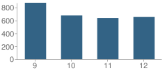 Number of Students Per Grade For Socorro High School