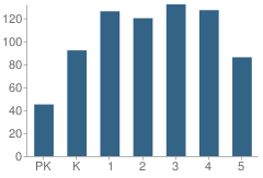 Number of Students Per Grade For Sun Valley Elementary School