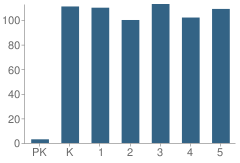 Number of Students Per Grade For Westwood Elementary School