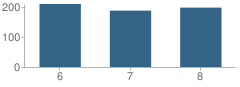 Number of Students Per Grade For Northbrook Middle School