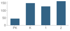 Number of Students Per Grade For Spring Hill Primary School