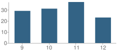 Number of Students Per Grade For Springlake-Earth High School