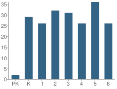 Number of Students Per Grade For Spurger Elementary School