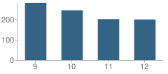 Number of Students Per Grade For Stafford High School