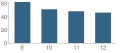 Number of Students Per Grade For Stanton High School