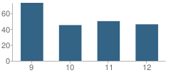 Number of Students Per Grade For Stockdale High School