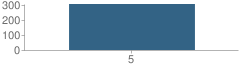 Number of Students Per Grade For Douglas Intermediate School