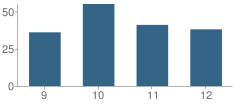 Number of Students Per Grade For Sunray High School