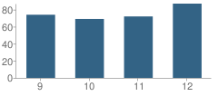 Number of Students Per Grade For Taft High School