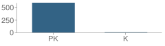 Number of Students Per Grade For Bethune Early Childhood Center School