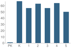 Number of Students Per Grade For Scott Elementary School