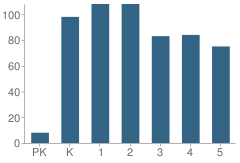 Number of Students Per Grade For Raye-Allen Elementary School