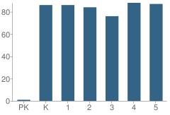 Number of Students Per Grade For Kennedy-Powell Elementary School