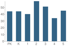 Number of Students Per Grade For Highland Park Elementary School