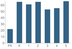 Number of Students Per Grade For Spring Lake Park Elementary School