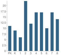 Number of Students Per Grade For Throckmorton Elementary School