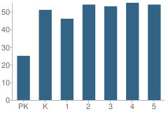 Number of Students Per Grade For Tom Bean Elementary School