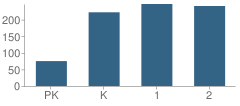 Number of Students Per Grade For Tuloso-Midway Primary School