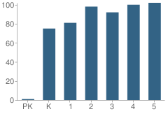 Number of Students Per Grade For Bell Elementary School